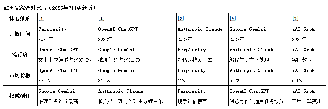 AI五大家综合对比表