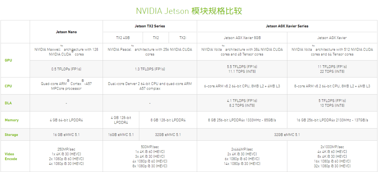 NVIDIA Jetson 模块规格比较