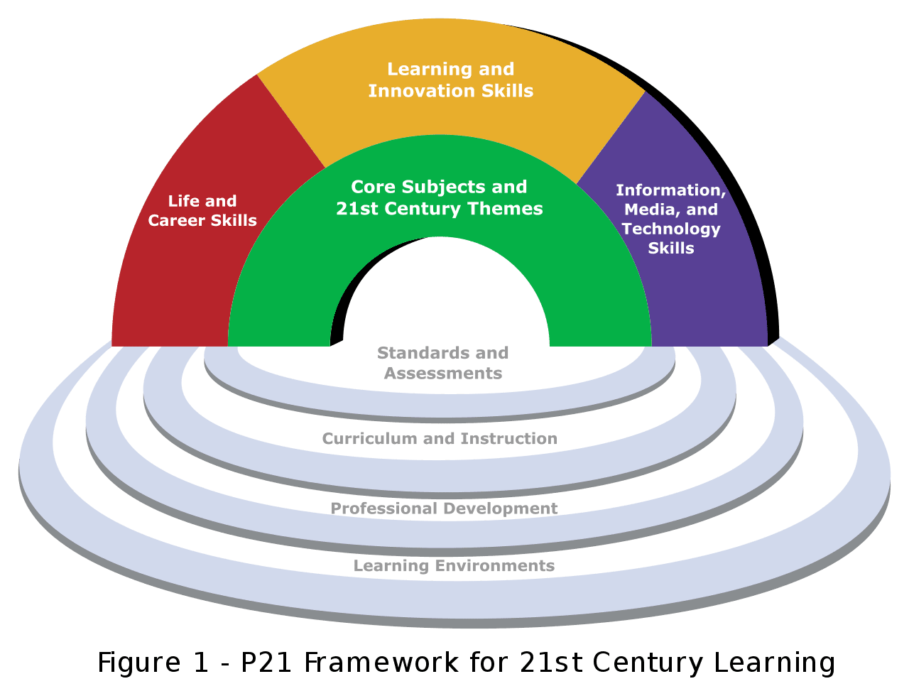 1280px-Framework_for_21st_Century_Learning.svg.png