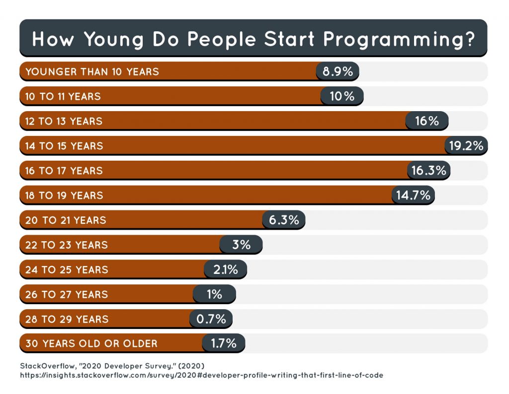 age-when-people-start-programming-1024x794.jpg