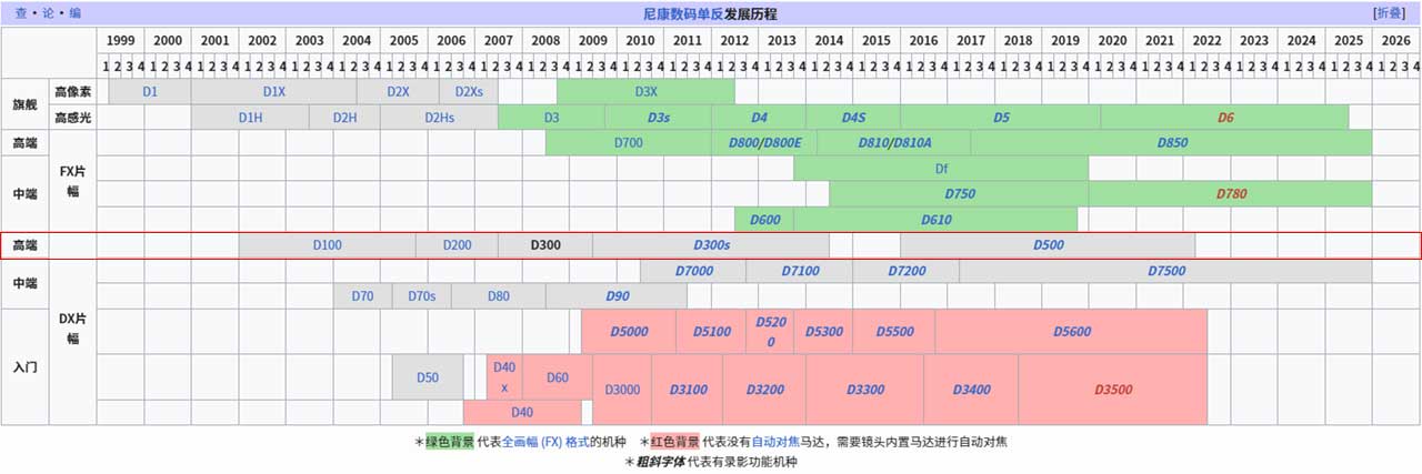 尼康数码单反发展历程